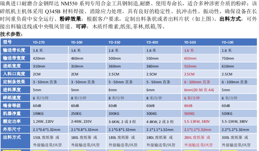 越都纖維切斷機(jī)YD-GD500機(jī)型 該機(jī)器可以粉碎 撕碎切斷各類柔性纖維物料 如 包裝袋 漁網(wǎng) 塑料袋 布料等 參數(shù)表